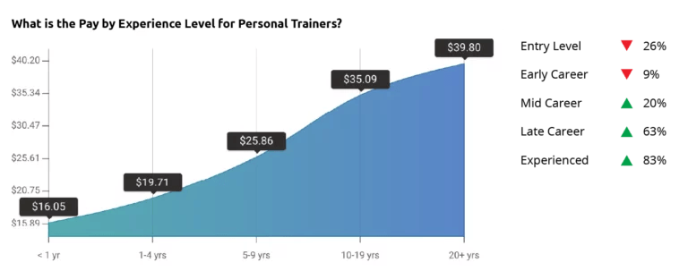 A graph with a steady incline showing the pay by experience level for personal trainers.