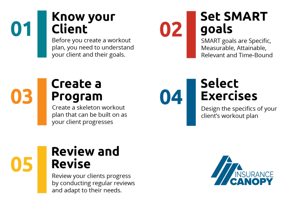A graphic showing the 5 steps discussed in creating a workout plan -- From knowing your client, Creating SMART goals, building the program, selecting exercises and reviewing your program