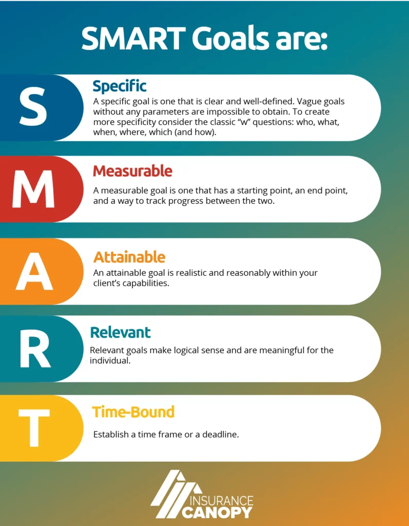 An Infographic showing SMART goals, Specific, Measurable, Attainable, Relevant and Time Bound goals