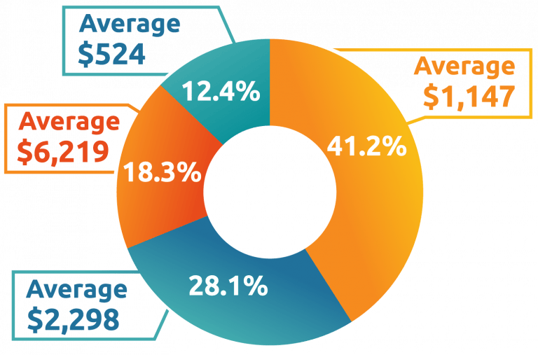 Product Liability Insurance Pricing Chart. This chart shows that 41.2% of customers pay an average premium of $1,147. 28.1% pay an average premium of $2,298. 18.3% pay an average of $6,219. 12.4% Pay an average of only $524.