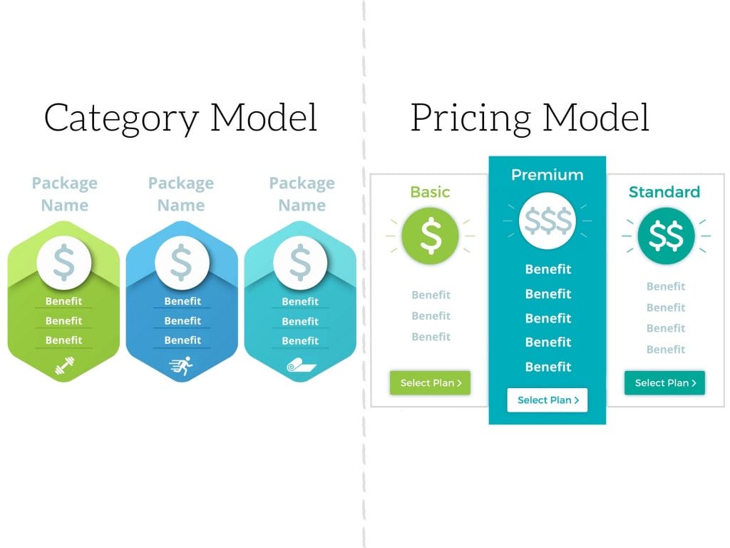 Category model shows three pointed ovals all evenly shaped and lined up next to one another. They each are a different shade of green and blue. All three are the same price and have the same amount of benefits, they just have different icons and package names. The pricing model shows three tall rectangles with basic on the left, premier in the middle, and standard on the right. The basic and standard boxes are on white backgrounds with the standard package having one more benefit and a higher price than the basic. The premium box in the middle is the biggest and is a teal color to show emphasis. It has the most benefits and the most expensive price.