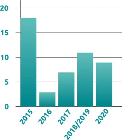 Product Liability chart shows claims made on a graph since 2016. Insurance canopy has seen an increase in product liability claims since 2016.