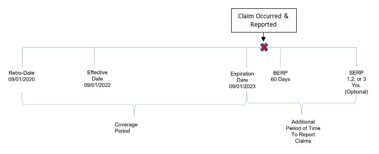 A timeline shows the coverage period sections as Retro-Date 9/1/2020, Effective Date 9/1/2020, and Expiration Date 9/1/2023, with the Additional Period of Time to Report Claims with the expiration date, BERP 60 days, SERP for 1, 2, or 3 years (optional). there is a Claim Occurred & Reported box now added between the expiration and BERP date on the timeline.