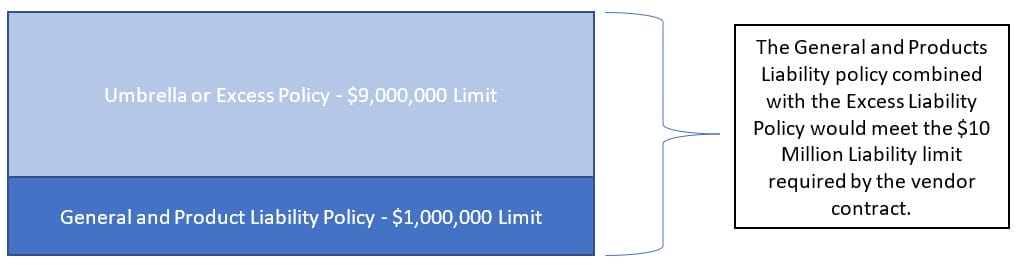 Two boxes are stacked on top of each other to show an example of how an umbrella policy works. The top box says, "Umbrella or Excess Policy - $9,000,000 Limit" and the bottom box says, "General and Product Liability Policy - $1,000,000 Limit." Next to the boxes is a call out box that reads, "The General and Products Liability policy combined with the Excess Liability Policy would meet the $10 Million Liability limit required by the vendor contract."