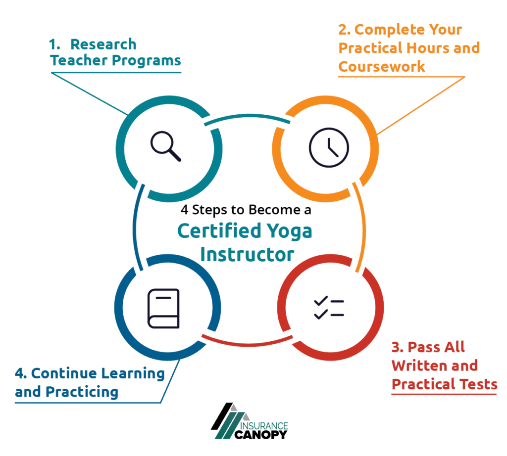 a graph showing the 4 steps discussed to becoming a certified Yoga instructor