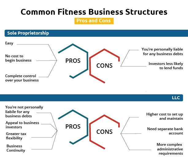 Pros and cons of different Business Structures. A sole Proprietorship is easier and cheaper to set up but comes with more liability. LLCs are more expensive up front, however are more credible for larger organizations