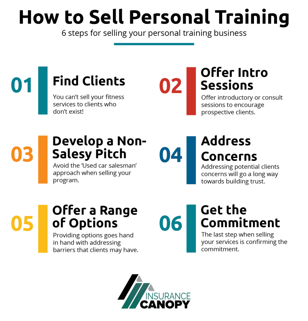 An infographic showing 6 steps to selling your online business that are discussed in this blog