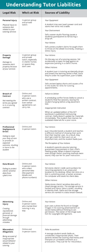 A table outlining tutor liabilites, including the legal risks, who is at risk, and the sources of liability.