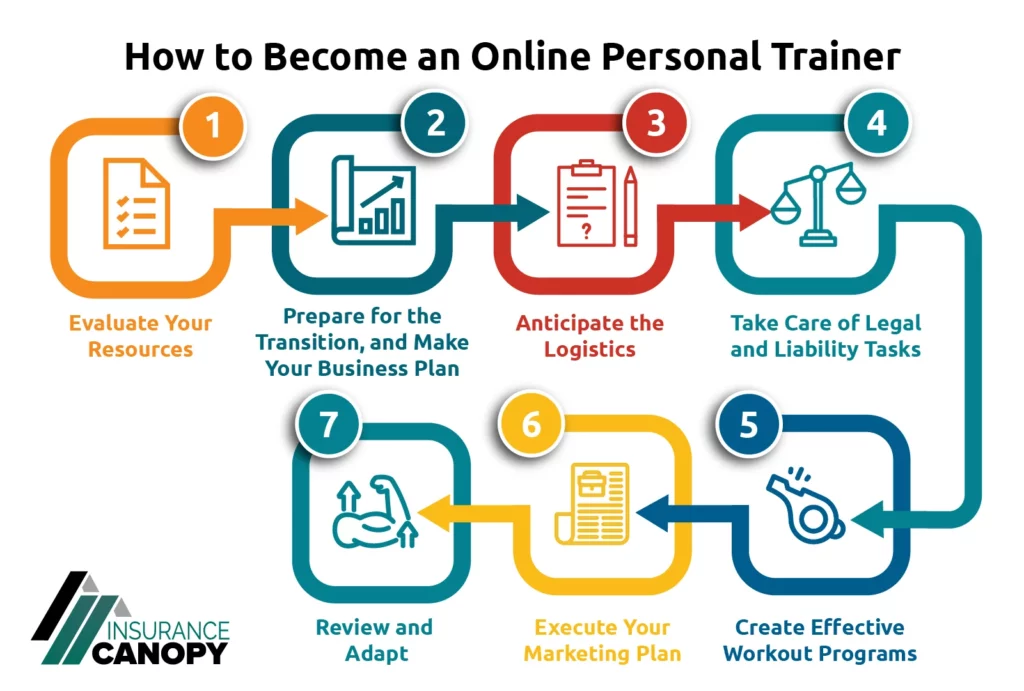 A graphic showing the 7 steps discussed in this blog to become an online personal trainer.