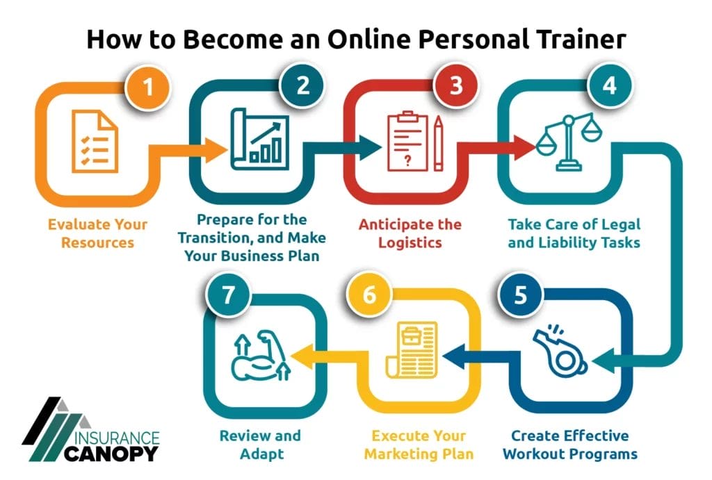 A graphic showing the 7 steps discussed in this blog to become an online personal trainer.