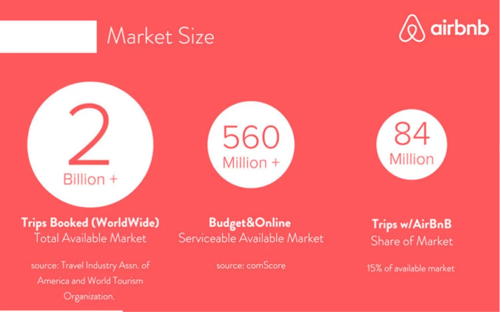 Example TAM SAM SOM chart from Airbnb's business plan pitch deck