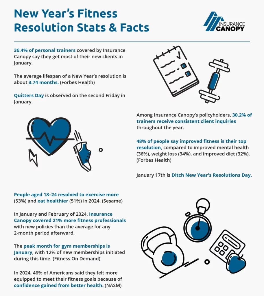 A graph showing stats and facts about new years fitness resolutions