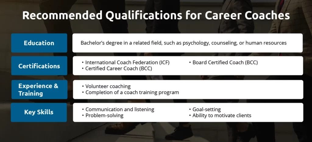 A graphic showing the recommended qualifications for career coaches.