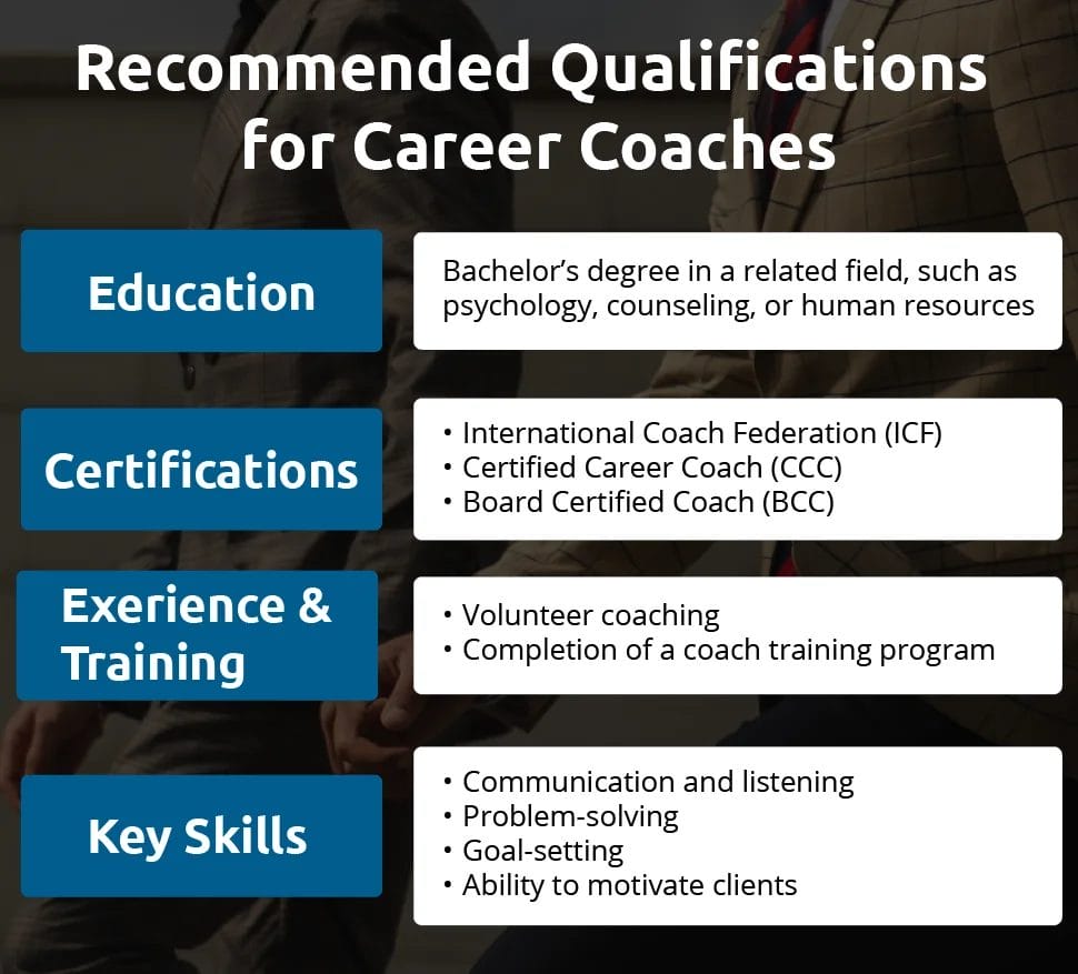 An infographic details the recommended qualifications for career coaches, focusing on their education, certifications, experience and training, and key skills.