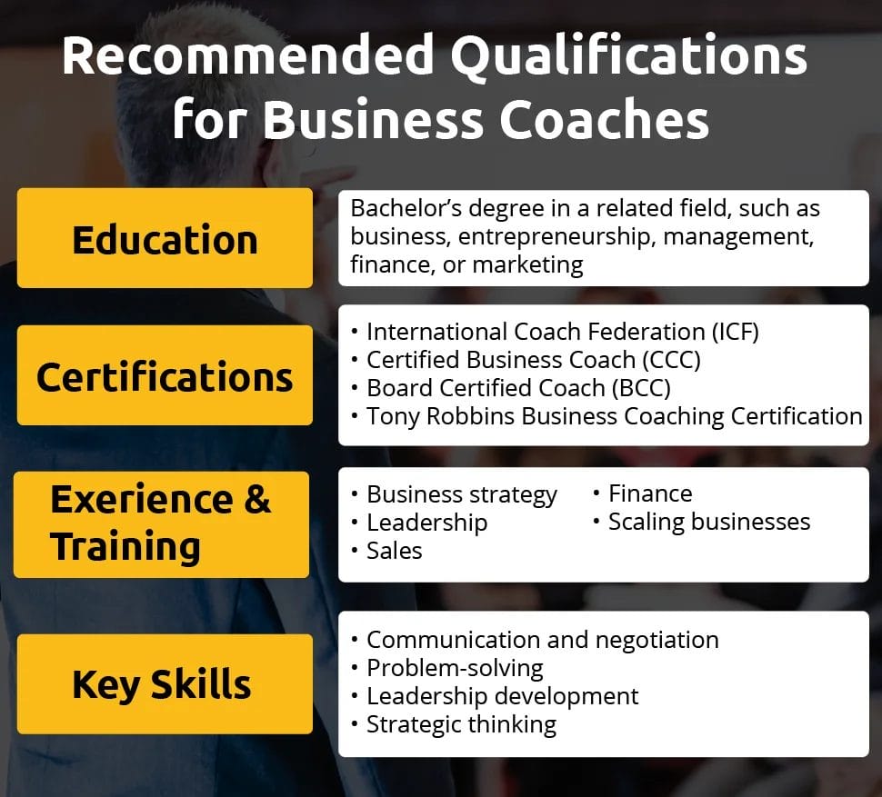A graphic showing the recommended qualifications for Business Coaches