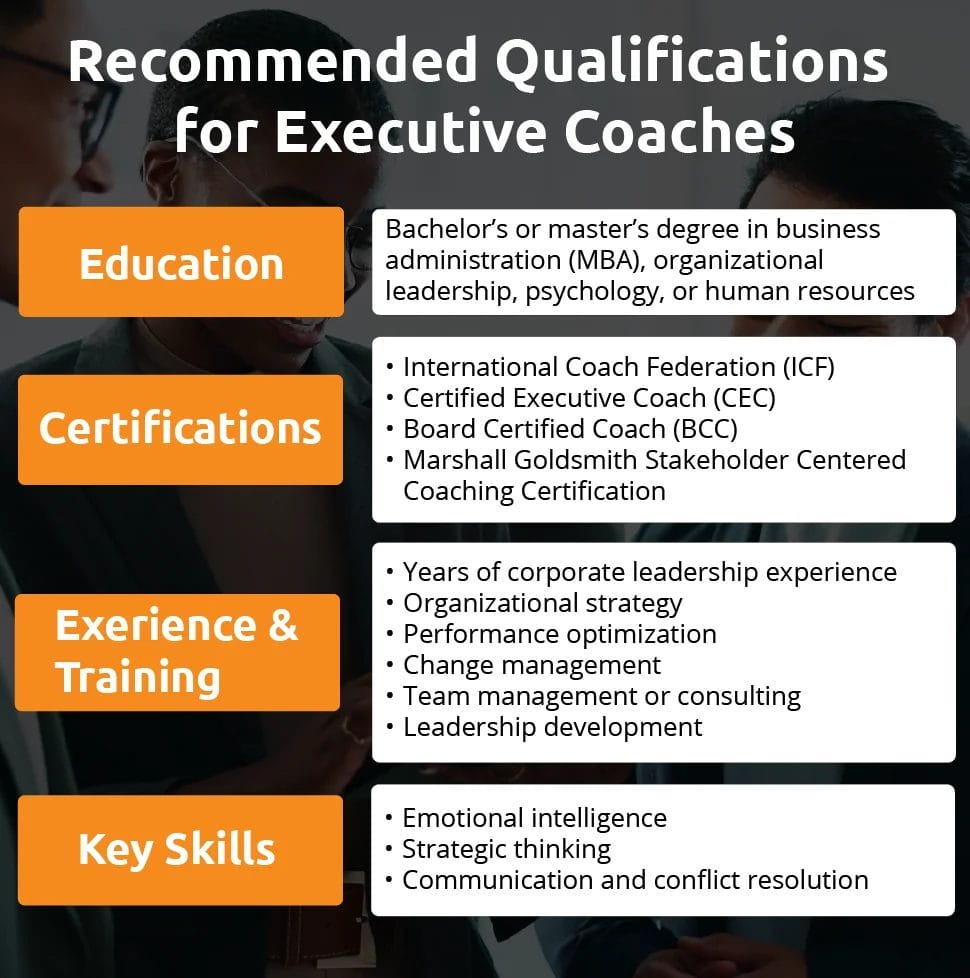 An infographic details the recommended qualifications for executive coaches, focusing on their education, certifications, experience and training, and key skills.