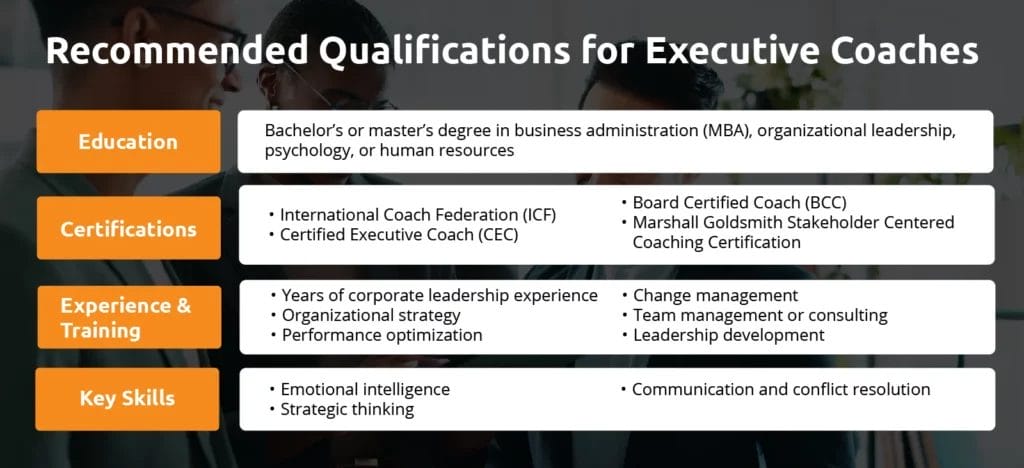 An infographic details the recommended qualifications for career coaches, focusing on their education, certifications, experience and training, and key skills.