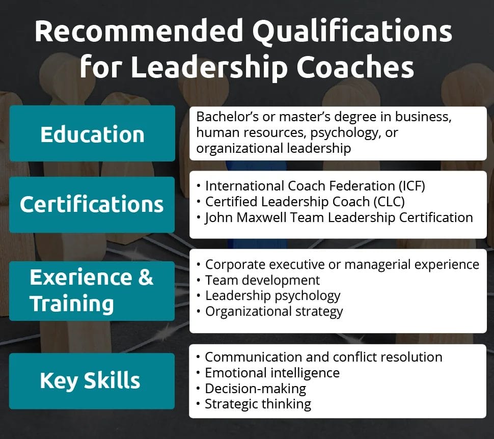 An infographic showing qualifications for leadership coahces