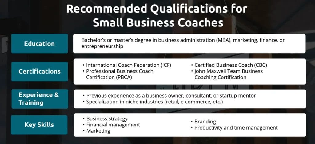An infographic showing qualifications for small business coaches