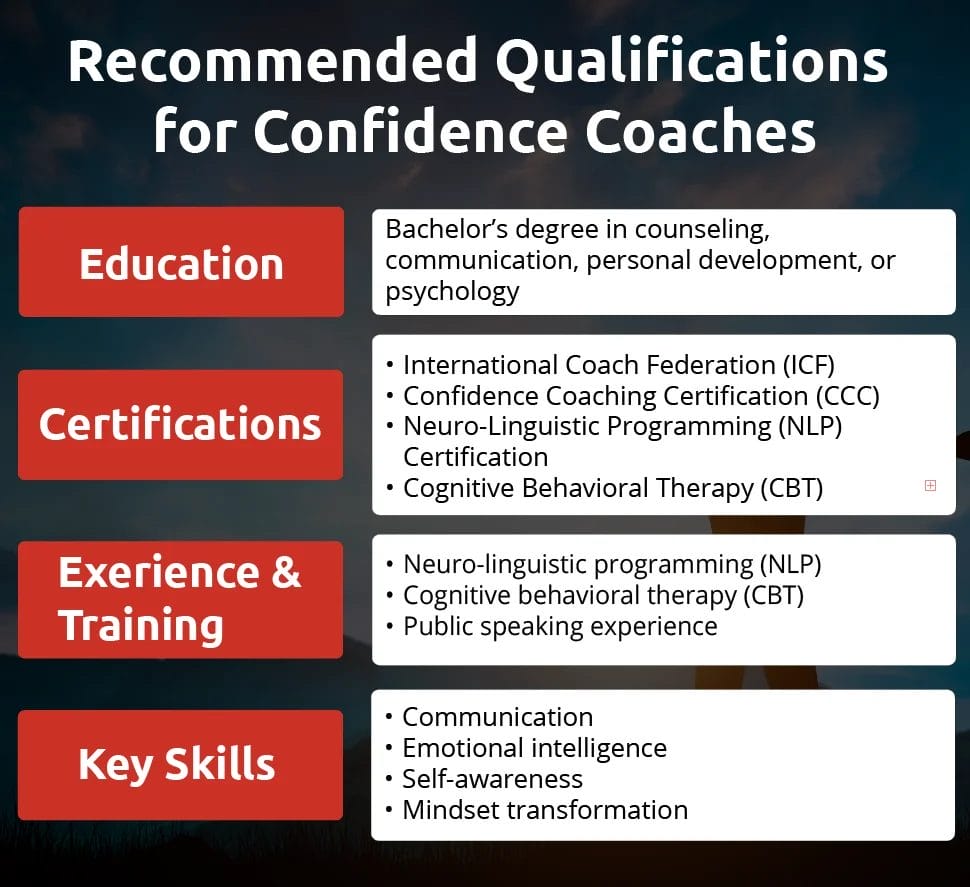 An infographic showing qualifications for confidence coaches