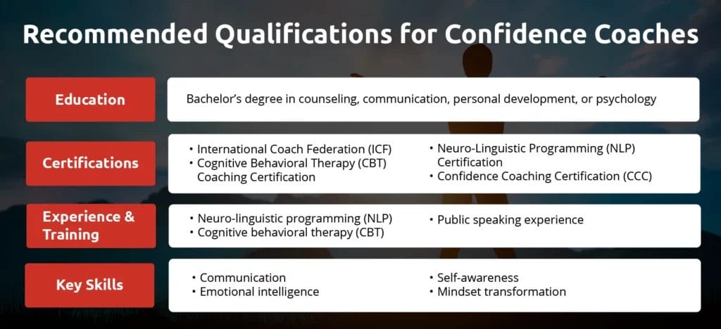 An infographic showing qualifications for confidence coaches