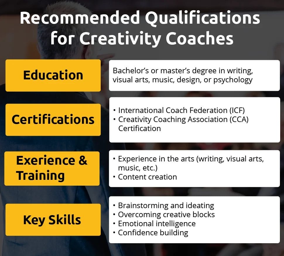 An infographic showing qualifications for creativity coaches