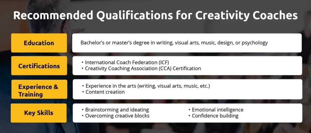 An infographic showing qualifications for creativity coaches