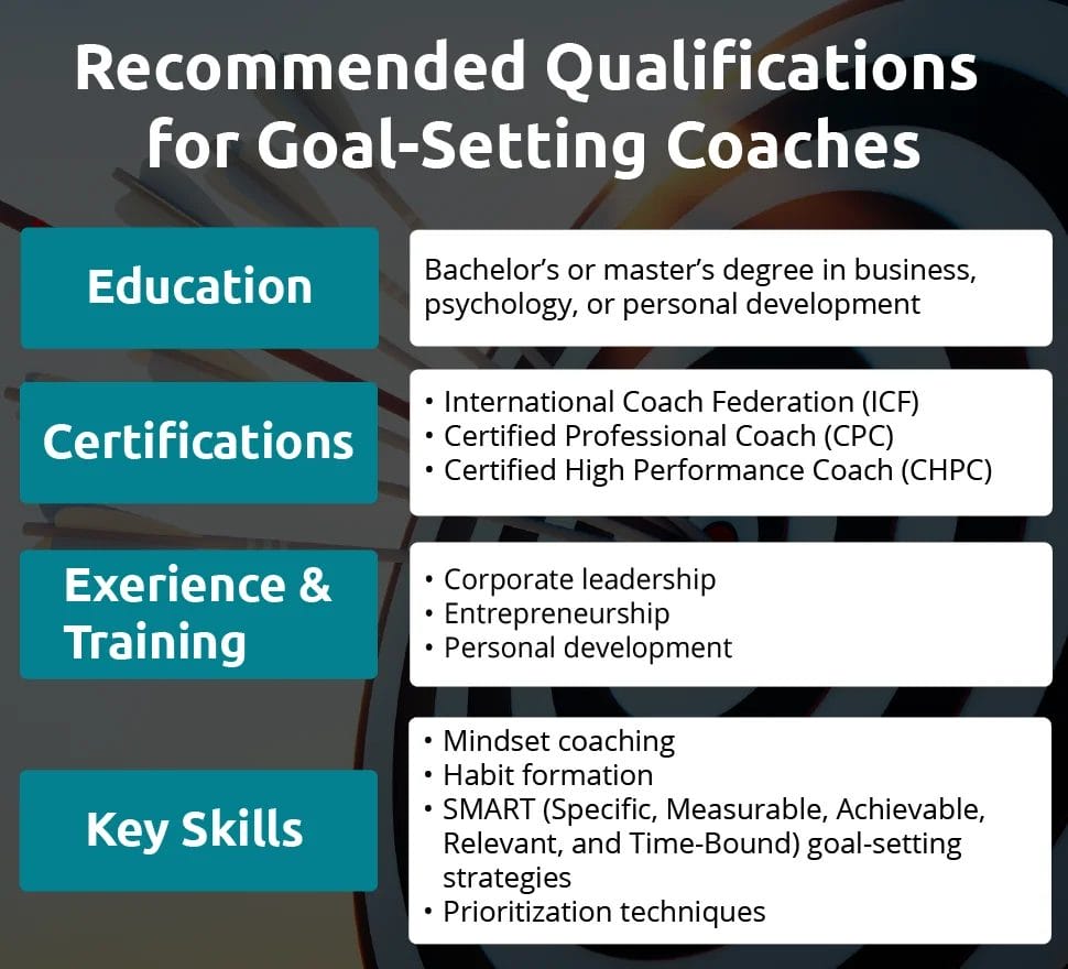 An infographic showing qualifications for goal-setting coaches