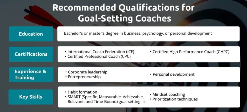 An infographic showing qualifications for goal-setting coaches