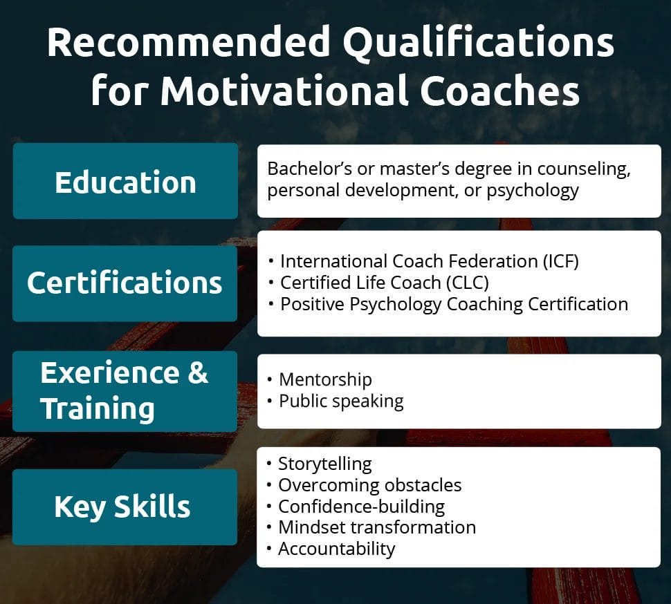 An infographic showing qualifications for motivational coaches