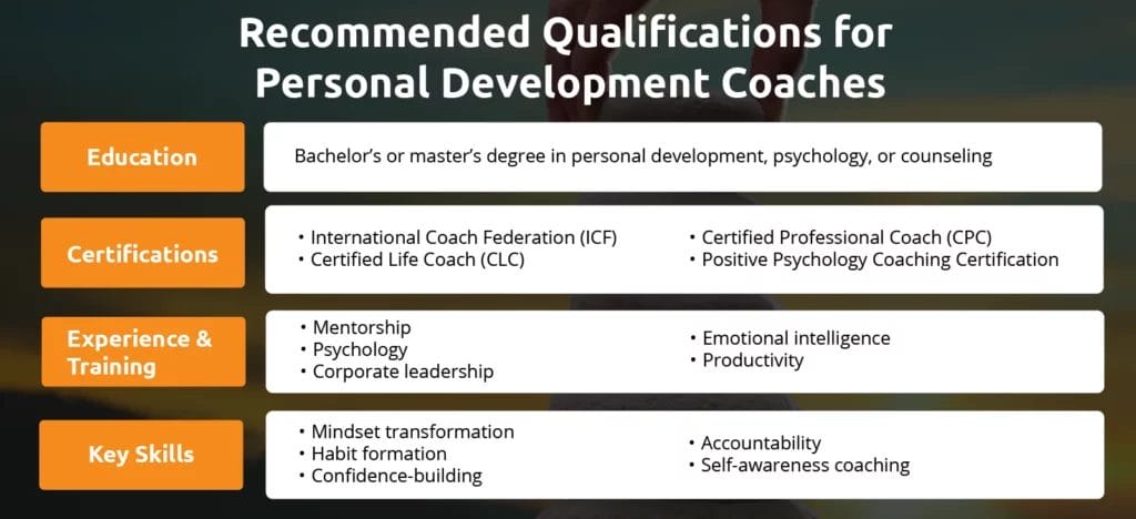 An infographic showing qualifications for personal development coaches