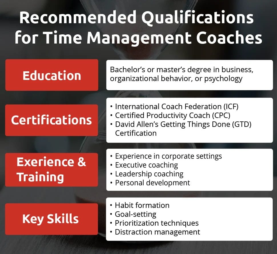 An infographic showing qualifications for time management coaches