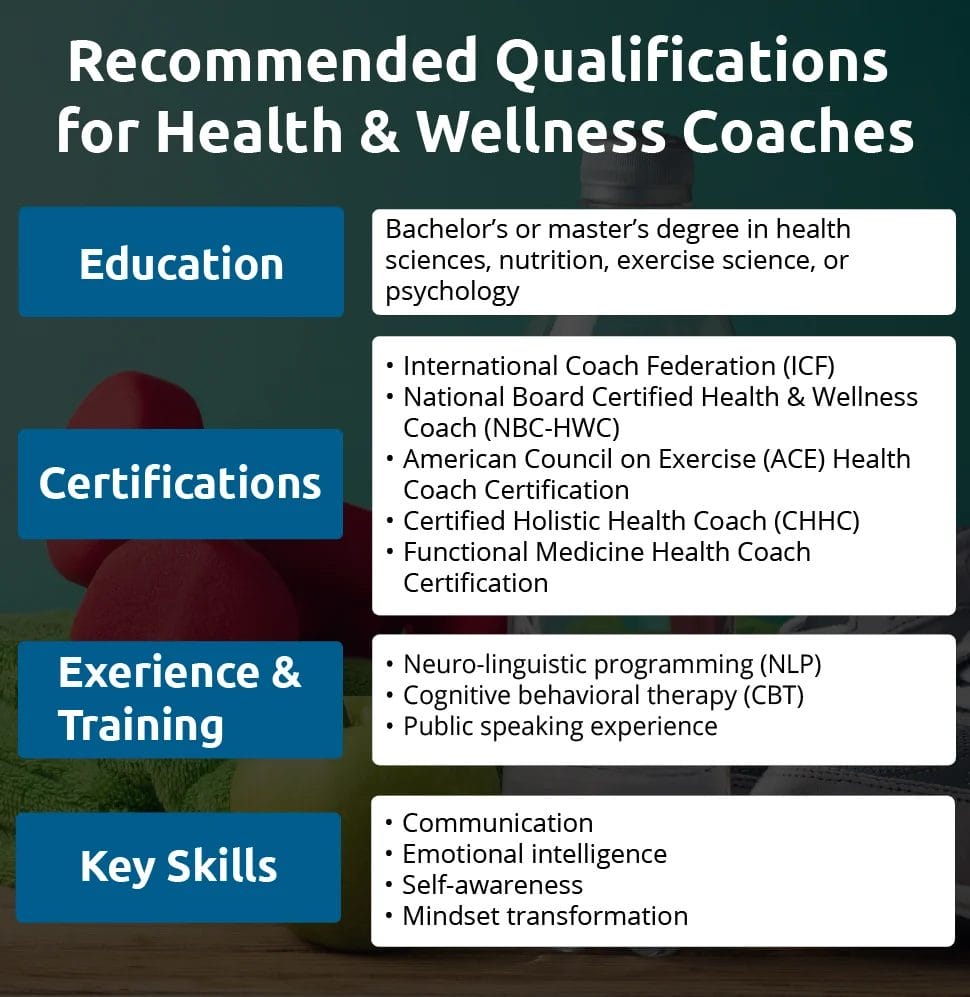 An infographic showing qualifications for health and wellness coaches