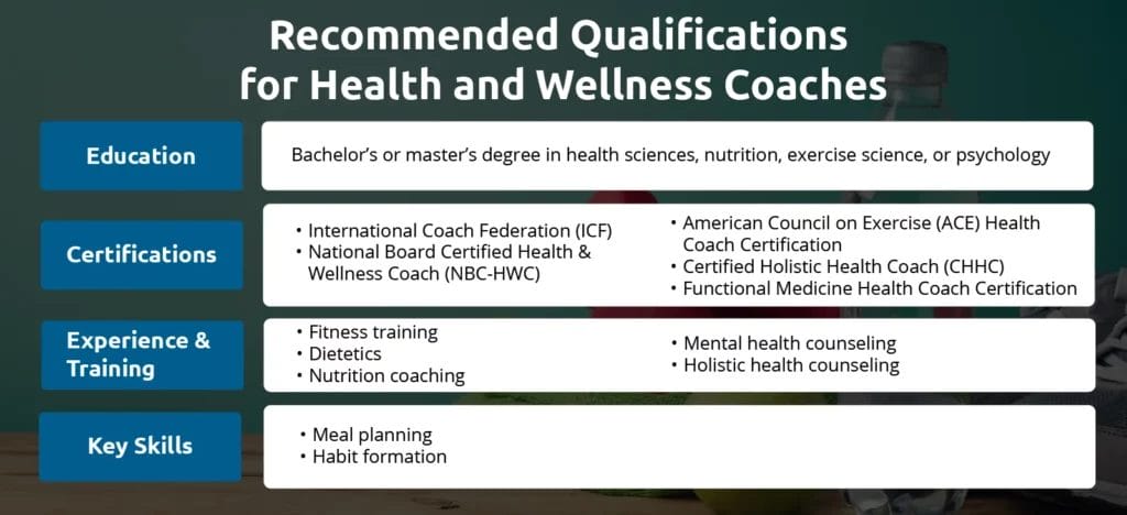 An infographic showing qualifications for health and wellness coaches