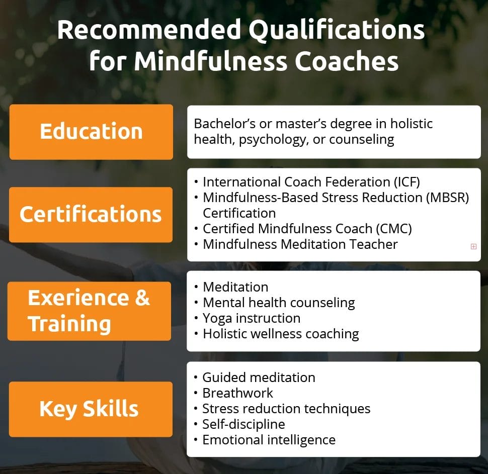 An infographic showing qualifications for mindfulness coaches