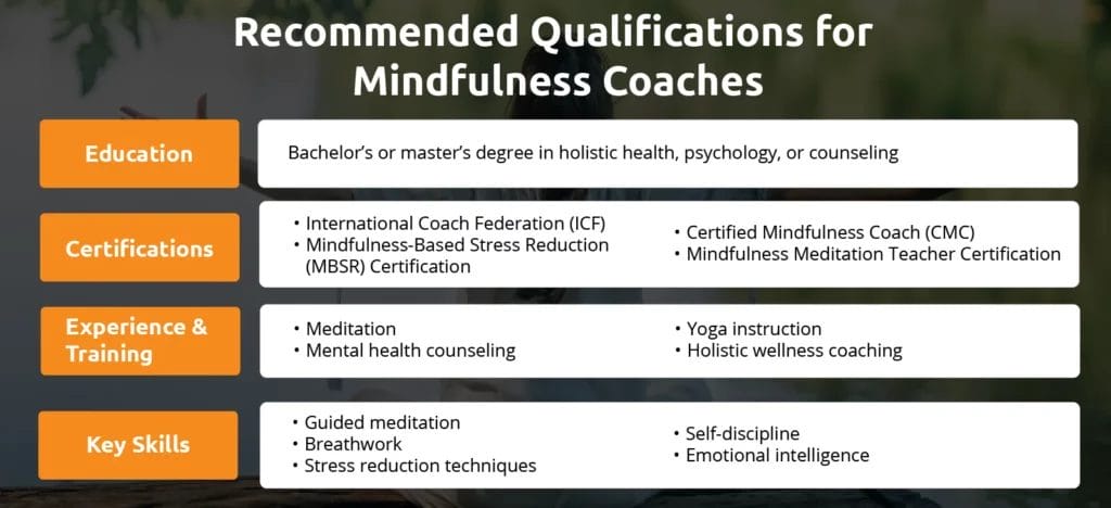 An infographic showing qualifications for mindfulness coaches