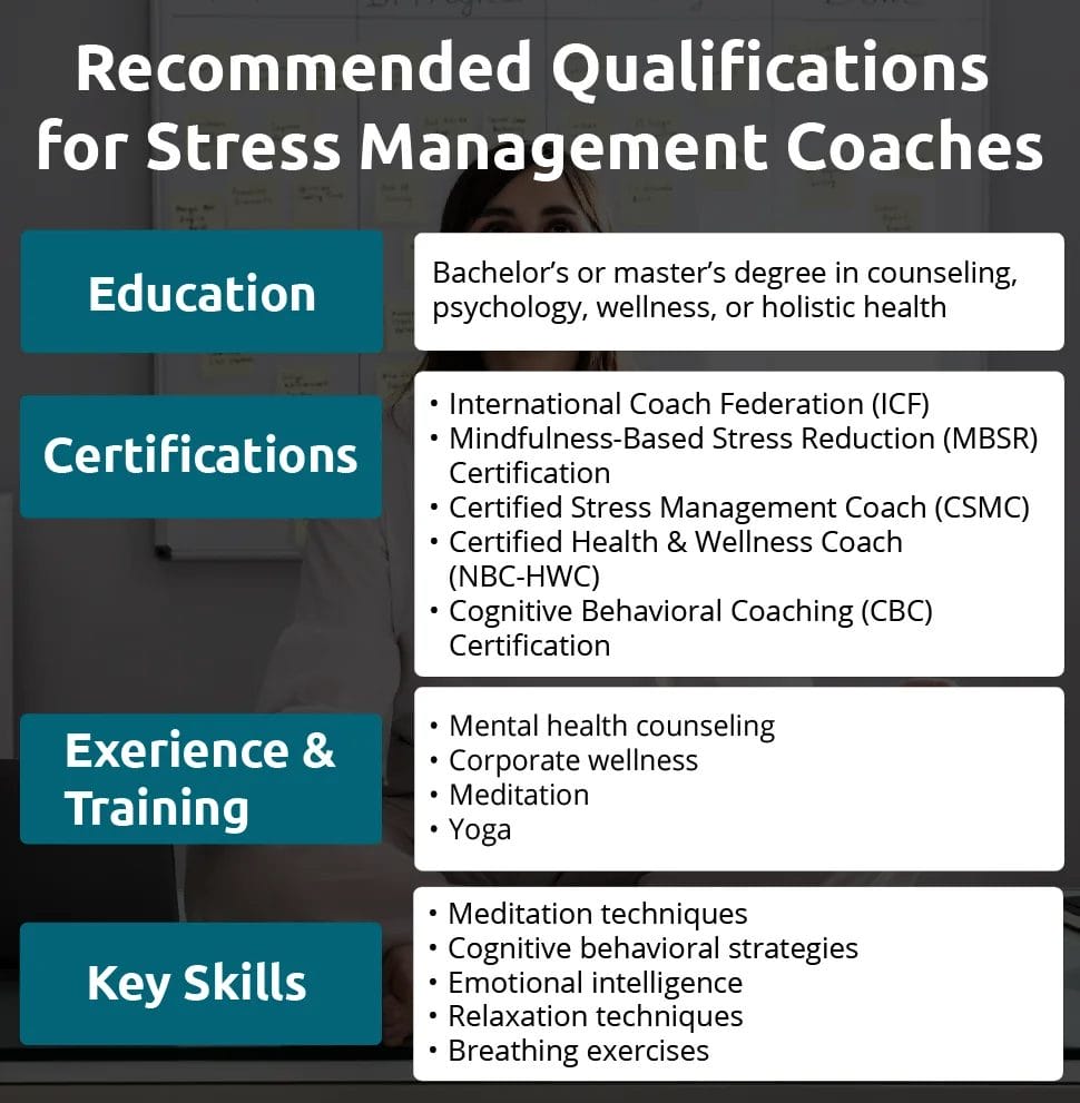An infographic showing qualifications for Stress Management coaches