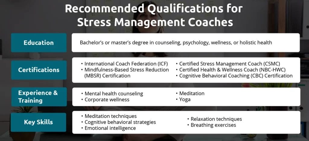 An infographic showing qualifications for Stress Management coaches
