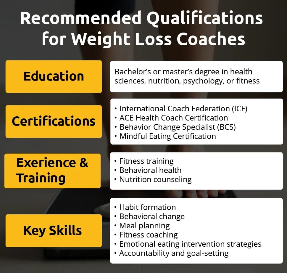An infographic showing qualifications for Weight Loss coaches