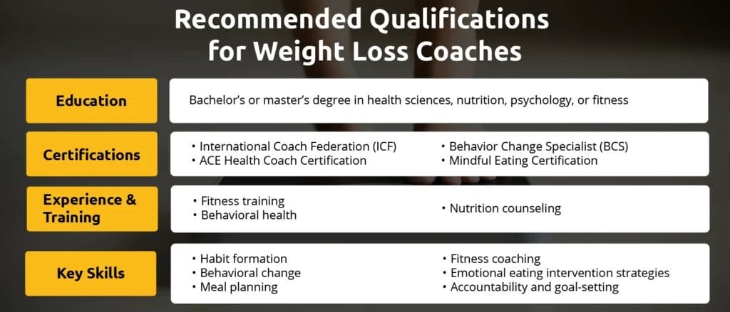 An infographic showing qualifications for Weight loss coaches