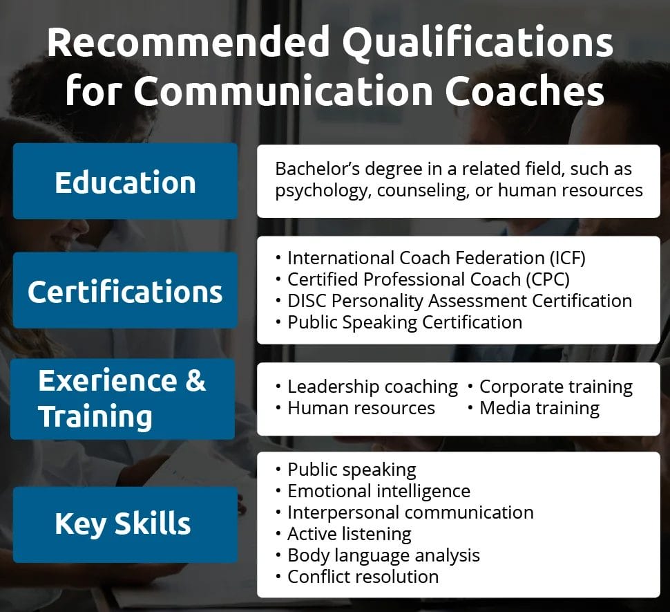 An infographic showing qualifications for communication coaches