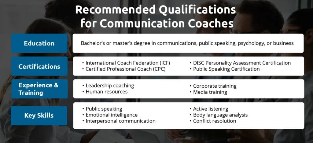 An infographic showing qualifications for communication coaches