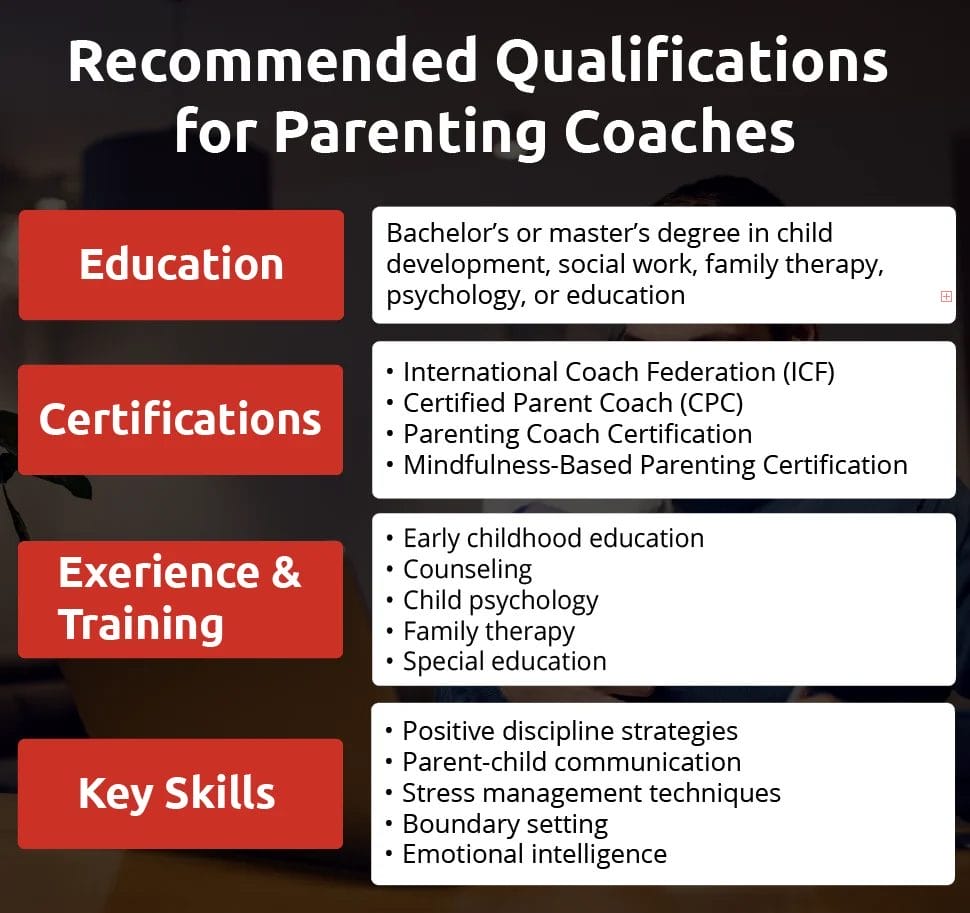 An infographic showing qualifications for Parenting coaches