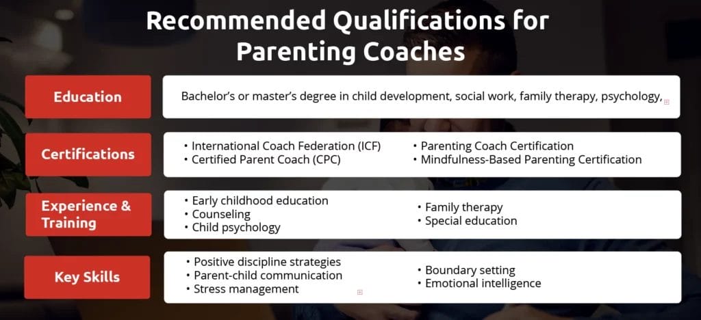 An infographic showing qualifications for Parenting coaches