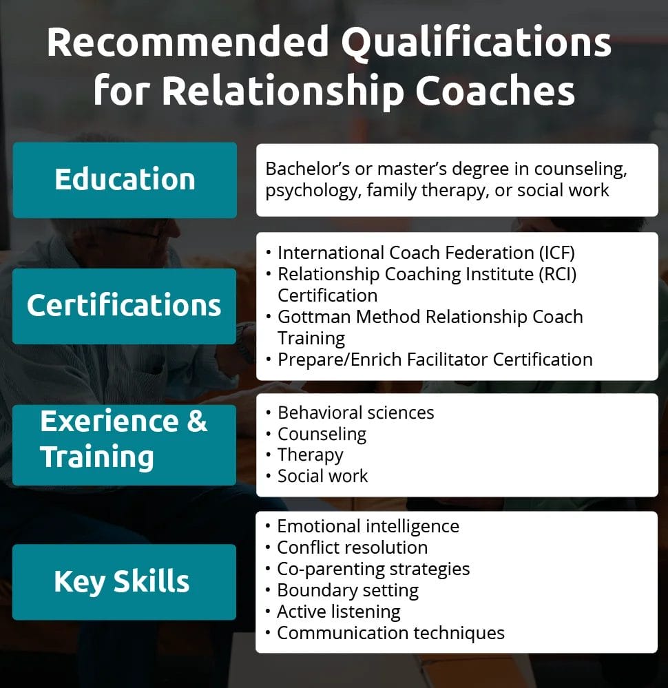An infographic showing qualifications for Relationship coaches