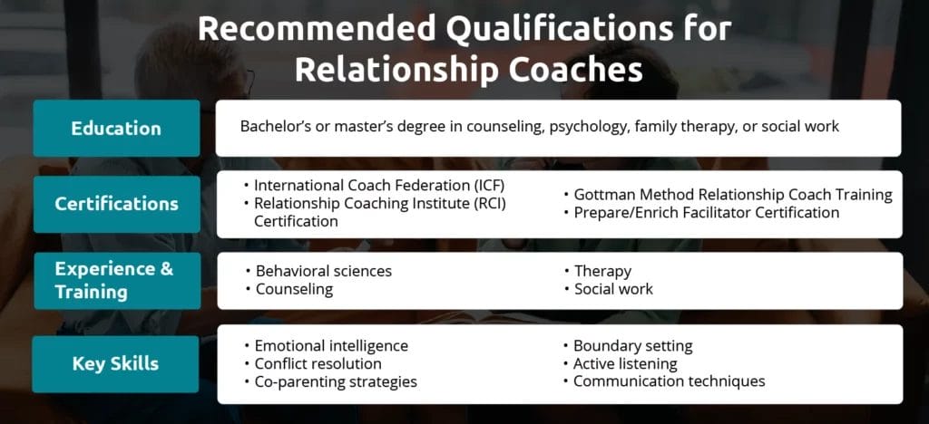 An infographic showing qualifications for relationship coaches