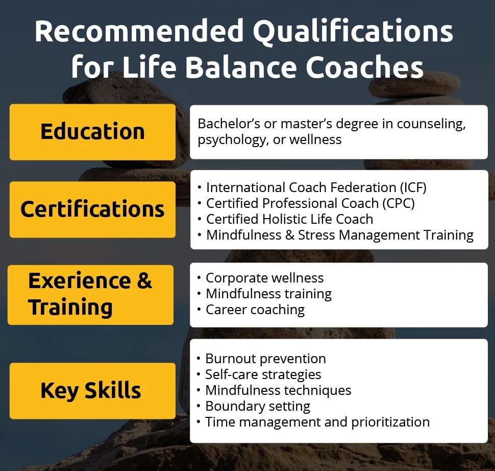 An infographic showing qualifications for Life Balance coaches