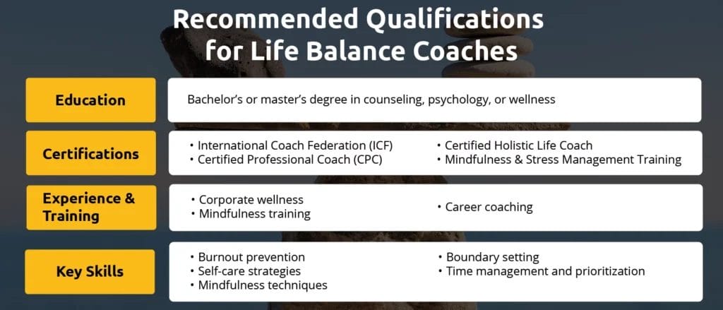 An infographic showing qualifications for Life Balance coaches