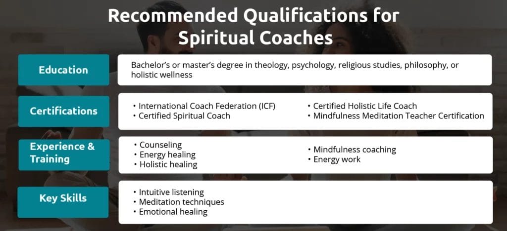 An infographic showing qualifications for spiritual coaches