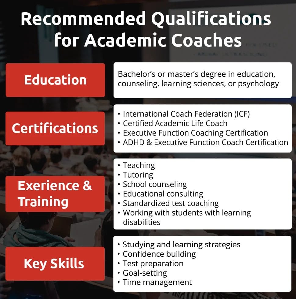 An infographic showing qualifications for academic coaches